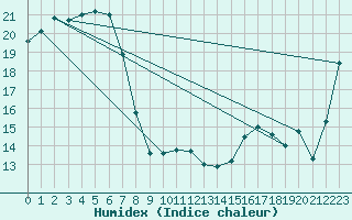 Courbe de l'humidex pour Moruya