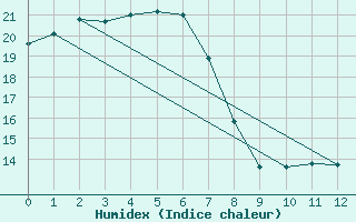 Courbe de l'humidex pour Moruya