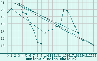 Courbe de l'humidex pour Saint Maurice (54)