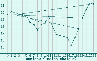 Courbe de l'humidex pour Calvi (2B)