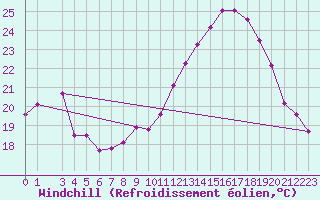 Courbe du refroidissement olien pour Saint-Jean-des-Ollires (63)