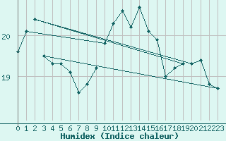 Courbe de l'humidex pour Ile du Levant (83)