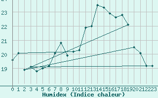 Courbe de l'humidex pour Schleiz