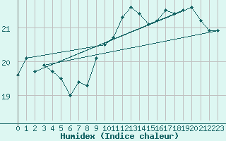 Courbe de l'humidex pour Dunkerque (59)