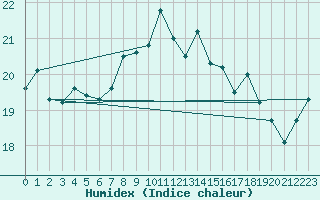 Courbe de l'humidex pour Chivenor