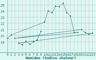 Courbe de l'humidex pour Voiron (38)