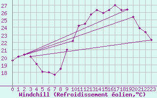 Courbe du refroidissement olien pour Tarbes (65)