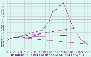 Courbe du refroidissement olien pour Padrn