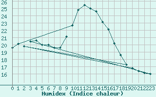 Courbe de l'humidex pour Fisterra