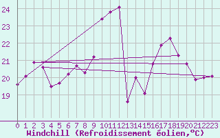 Courbe du refroidissement olien pour Biscarrosse (40)