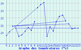 Courbe de tempratures pour Biscarrosse (40)