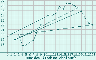 Courbe de l'humidex pour Kleine-Brogel (Be)