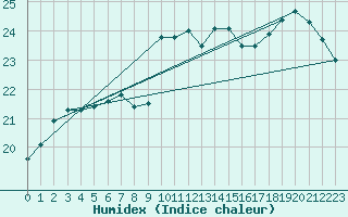 Courbe de l'humidex pour Greifswalder Oie