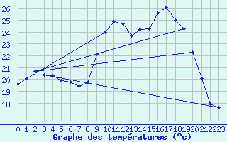 Courbe de tempratures pour Saint-Georges-d