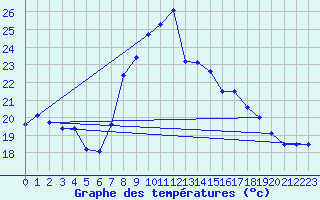 Courbe de tempratures pour Cap Pertusato (2A)