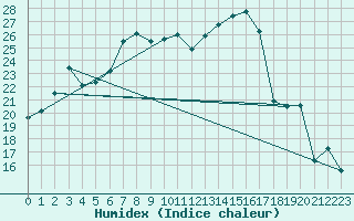 Courbe de l'humidex pour Straubing
