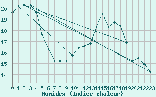 Courbe de l'humidex pour Romorantin (41)