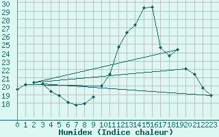 Courbe de l'humidex pour Saint-Haon (43)