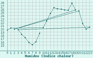 Courbe de l'humidex pour Goulles - Bagnard (19)