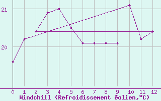 Courbe du refroidissement olien pour Graciosa