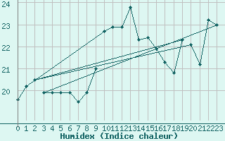 Courbe de l'humidex pour Mlaga Aeropuerto
