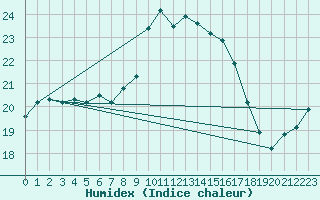 Courbe de l'humidex pour Kenley