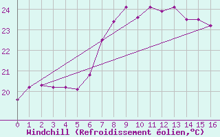 Courbe du refroidissement olien pour Roquetas de Mar