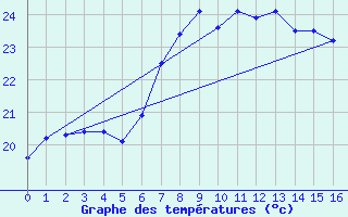 Courbe de tempratures pour Roquetas de Mar