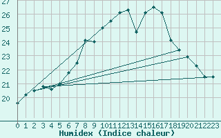 Courbe de l'humidex pour De Bilt (PB)