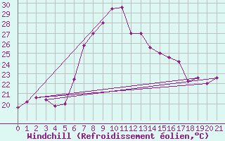 Courbe du refroidissement olien pour Capo Bellavista