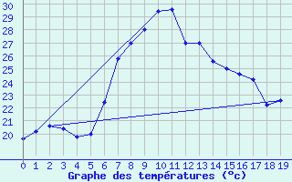 Courbe de tempratures pour Capo Bellavista