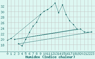 Courbe de l'humidex pour Sion (Sw)