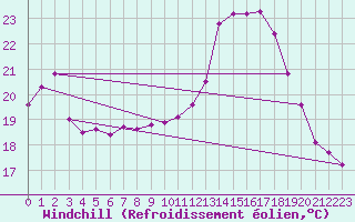 Courbe du refroidissement olien pour Tamarite de Litera