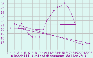 Courbe du refroidissement olien pour Chatelus-Malvaleix (23)