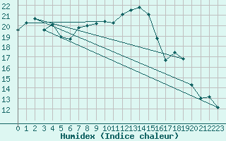 Courbe de l'humidex pour Ernage (Be)