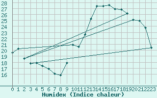 Courbe de l'humidex pour Vias (34)