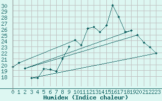 Courbe de l'humidex pour Brindas (69)