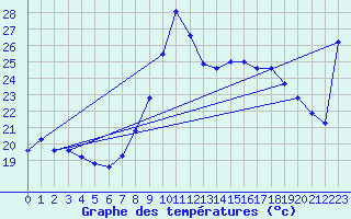 Courbe de tempratures pour Dunkerque (59)
