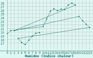 Courbe de l'humidex pour Haegen (67)