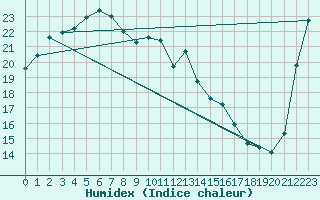 Courbe de l'humidex pour Mishima