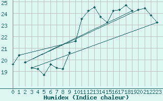 Courbe de l'humidex pour Lisbonne (Po)