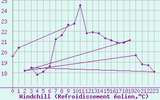 Courbe du refroidissement olien pour Gravesend-Broadness