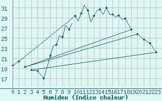 Courbe de l'humidex pour Baden Wurttemberg, Neuostheim