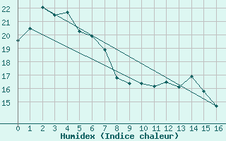 Courbe de l'humidex pour Port Lincoln Aerodrome Aws