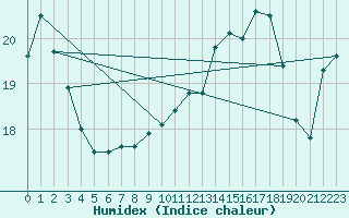 Courbe de l'humidex pour Ploudalmezeau (29)