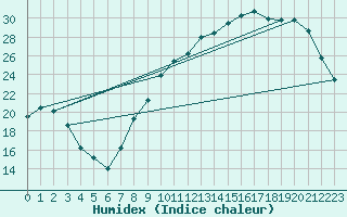 Courbe de l'humidex pour Dijon / Longvic (21)