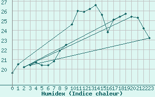 Courbe de l'humidex pour Izegem (Be)