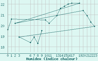 Courbe de l'humidex pour Retie (Be)