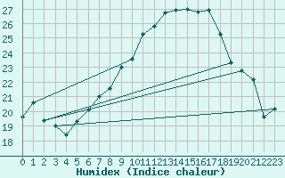 Courbe de l'humidex pour Lachen / Galgenen