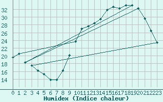 Courbe de l'humidex pour Bergerac (24)